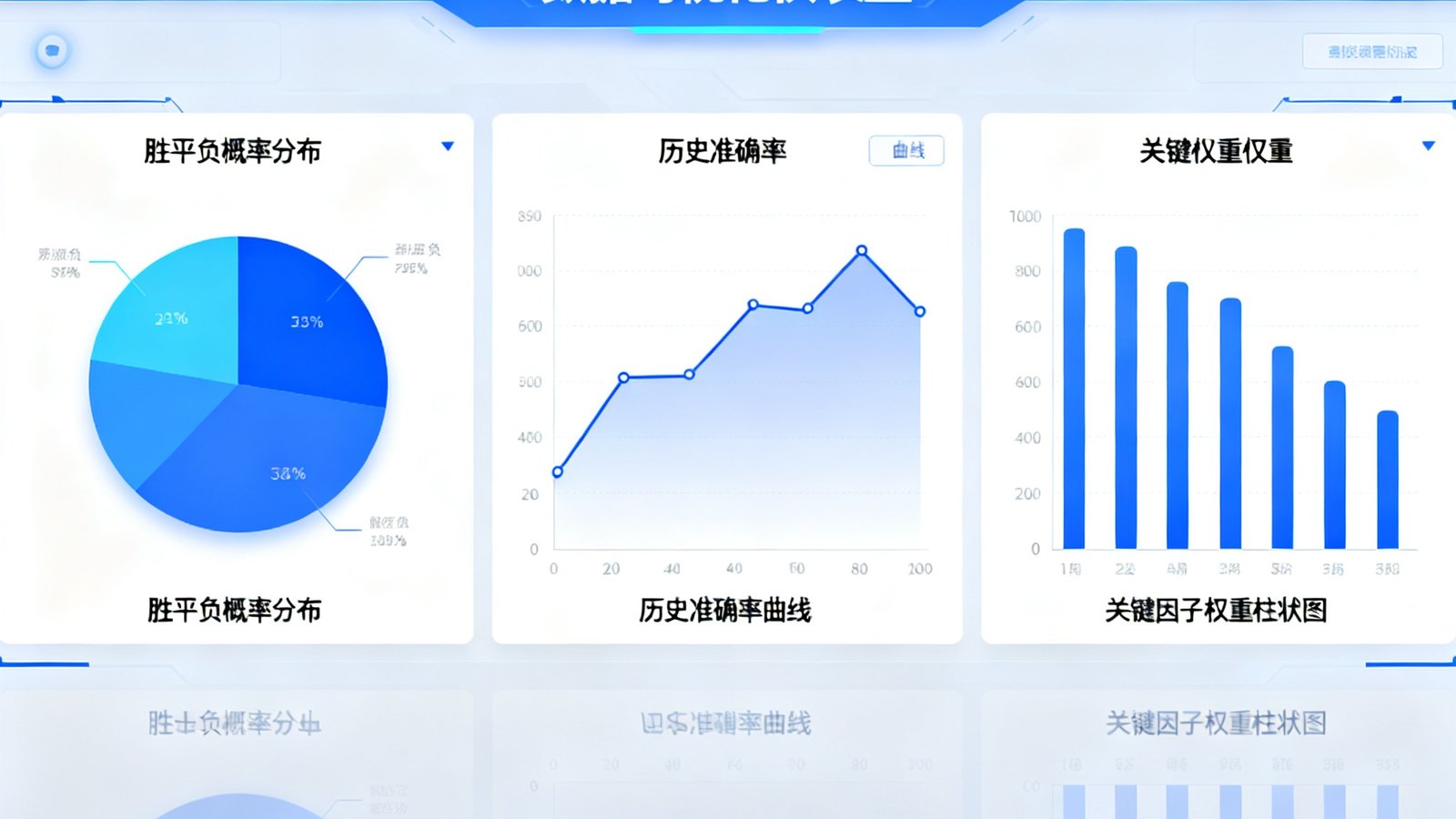 球吧智能预测模型的数据可视化仪表盘，展示胜平负概率分布饼图、历史准确率曲线和关键因子权重柱状图